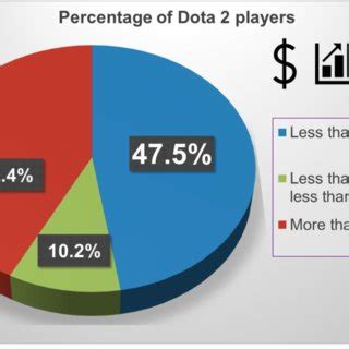 (PDF) THE EFFECTS OF DOTA 2 ON PSYCHOLOGICAL .